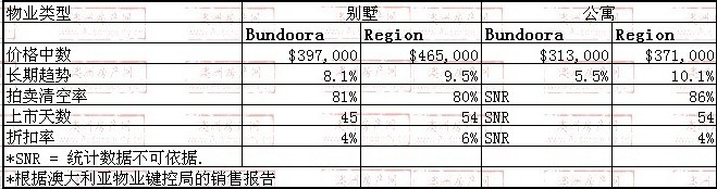 2008年10月到2009年10月，Bundoora地区别墅和公寓的价格