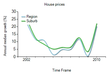 2001年到2010年，Bundoora地区别墅房产价格中位数变化图示
