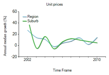 2001年到2010年，Bundoora地区公寓房产价格中位数变化图示