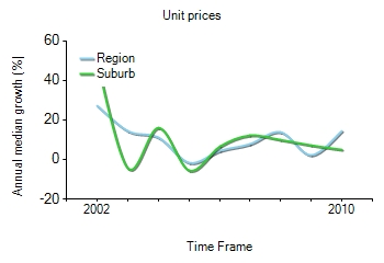 2001年到2010年，Bundoora地区公寓房产价格中位数变化图示