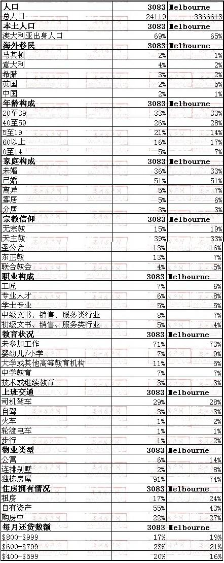 Bundoora地区与墨尔本数据整体对比