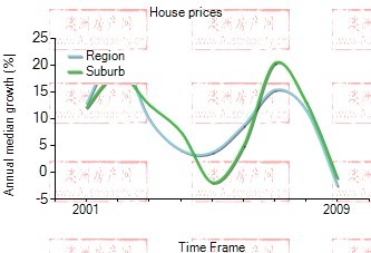 2001年到2009年，Cheltenham地区别墅房产价格中位数变化图示