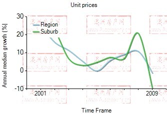 2001年到2009年，Cheltenham地区公寓房产价格中位数变化图示