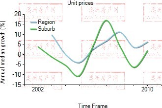 2001年到2010年，Docklands地区别墅房产价格中位数变化图示