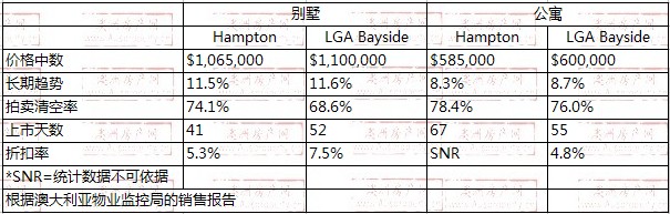 2008年10月到2009年10月，Hampton地区别墅和公寓的价格