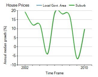 2001年到2010年，Hampton地区别墅房产价格中位数变化图示