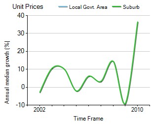 2001年到2010年，Hampton地区公寓房产价格中位数变化图示