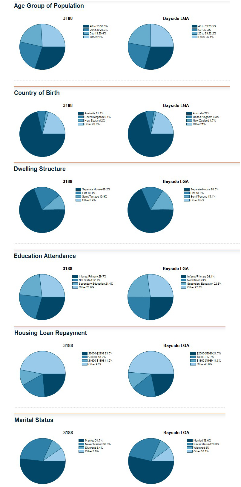 Hampton地区与墨尔本数据整体对比