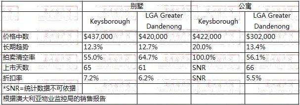 2008年10月到2009年10月，Keysborough地区别墅和公寓的价格