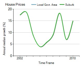 2001年到2010年，Keysborough地区别墅房产价格中位数变化图示