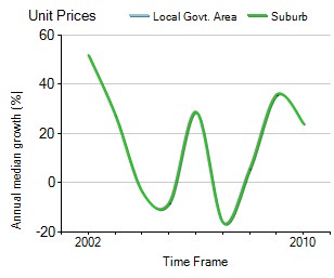 2001年到2010年，Keysborough地区公寓房产价格中位数变化图示