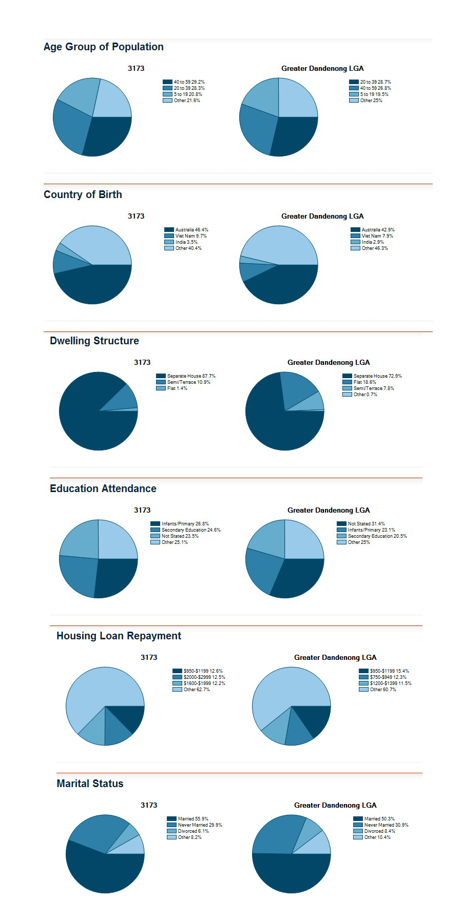 Keysborough地区与墨尔本数据整体对比