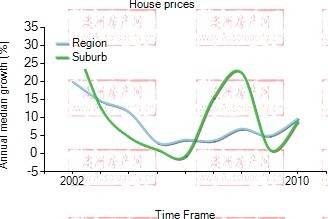 2001年到2010年，Maribyrnong地区别墅房产价格中位数变化图示