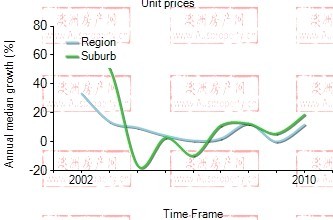 2001年到2010年，Maribyrnong地区公寓房产价格中位数变化图示