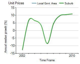 2001年到2010年，Sydenham地区公寓房产价格中位数变化图示