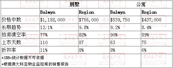 2008年10月到2009年10月，balwyn地区别墅和公寓的价格