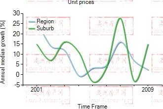 2001年到2009年，balwyn地区公寓房产价格中位数变化图示
