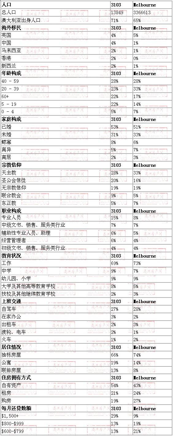 balwyn地区与墨尔本数据整体对比