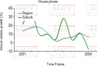 2001年到2009年，bonbeach地区别墅房产价格中位数变化图示