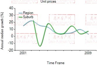 2001年到2009年，bonbeach地区公寓房产价格中位数变化图示