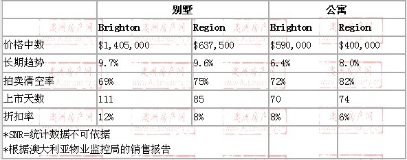 2008年10月到2009年10月，brighton地区别墅和公寓的价格