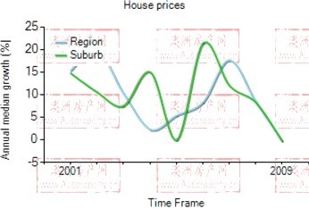 2001年到2009年，brighton地区别墅房产价格中位数变化图示