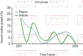 2001年到2009年，brighton地区公寓房产价格中位数变化图示