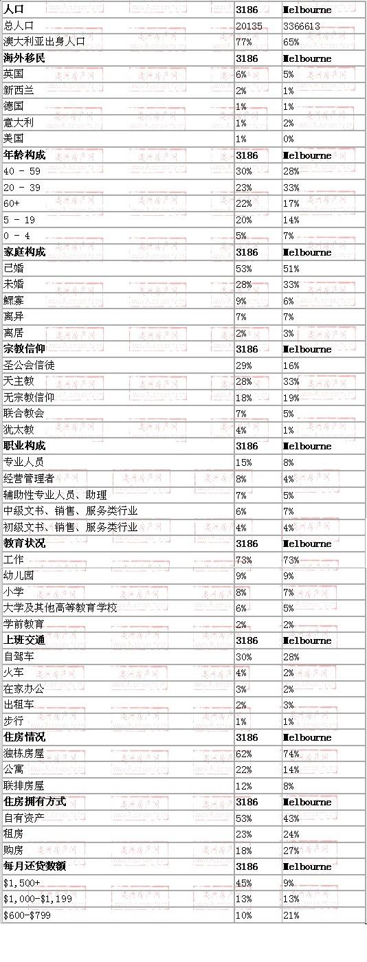 brighton地区与墨尔本数据整体对比