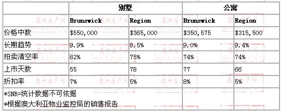 2008年10月到2009年10月，brunswick地区别墅和公寓的价格