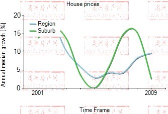 2001年到2009年，brunswick地区别墅房产价格中位数变化图示
