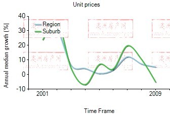 2001年到2009年，brunswick地区公寓房产价格中位数变化图示