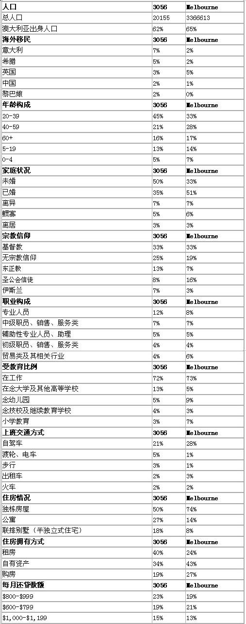 brunswick地区与墨尔本数据整体对比