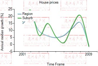 2001年到2009年，burwood地区别墅房产价格中位数变化图示