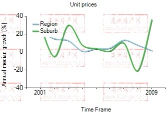 2001年到2009年，burwood地区公寓房产价格中位数变化图示