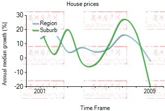 2001年到2009年，carlton地区别墅房产价格中位数变化图示