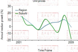 2001年到2009年，carlton地区公寓房产价格中位数变化图示