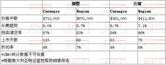 2008年10月到2009年10月，carnegie地区别墅和公寓的价格