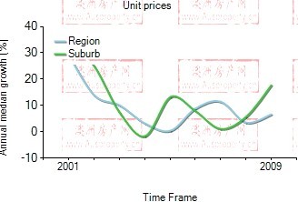 2001年到2009年，carnegie地区别墅房产价格中位数变化图示