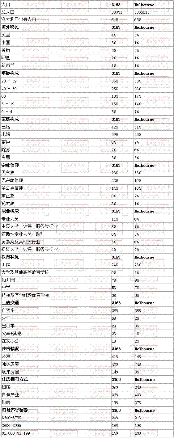 carnegie地区与墨尔本数据整体对比