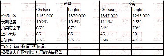 2008年10月到2010年10月，chelsea地区别墅和公寓的价格