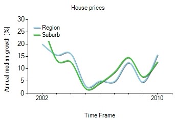 2001年到2010年，chelsea地区别墅房产价格中位数变化图示