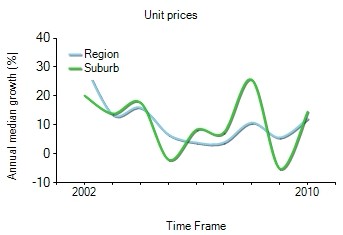2001年到2010年，chelsea地区公寓房产价格中位数变化图示