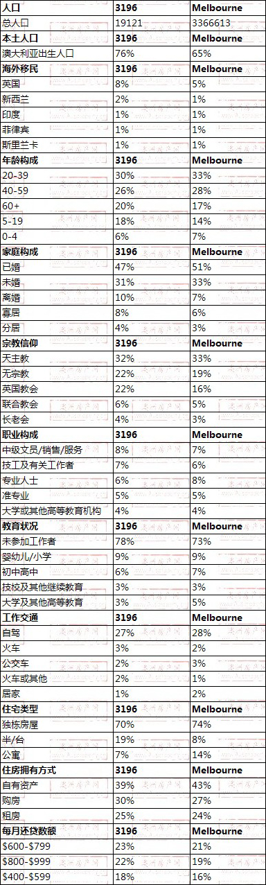 chelsea地区与墨尔本数据整体对比