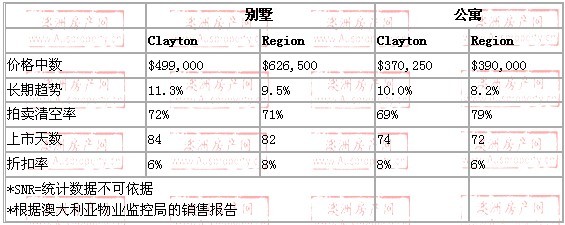 2008年10月到2009年10月，clayton地区别墅和公寓的价格