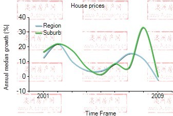 2001年到2009年，clayton地区别墅房产价格中位数变化图示