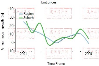 2001年到2009年，clayton地区公寓房产价格中位数变化图示