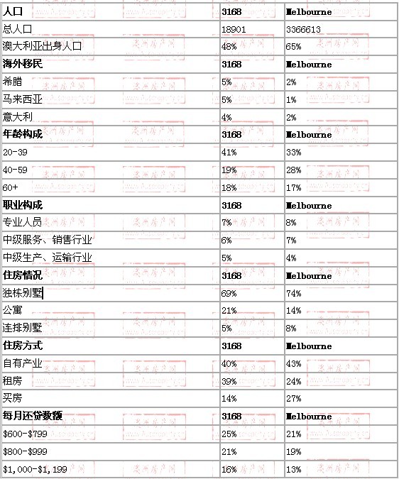 clayton地区与墨尔本数据整体对比