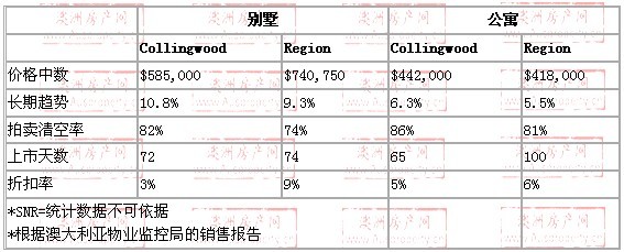 2008年10月到2009年10月，collingwood地区别墅和公寓的价格