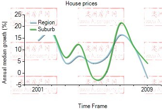 2001年到2009年，collingwood地区别墅房产价格中位数变化图示
