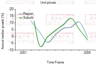 2001年到2009年，collingwood地区公寓房产价格中位数变化图示